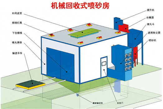 喷砂、涂装设备